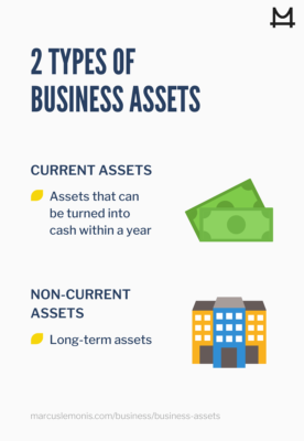 Different types of business assets from current to noncurrent assets