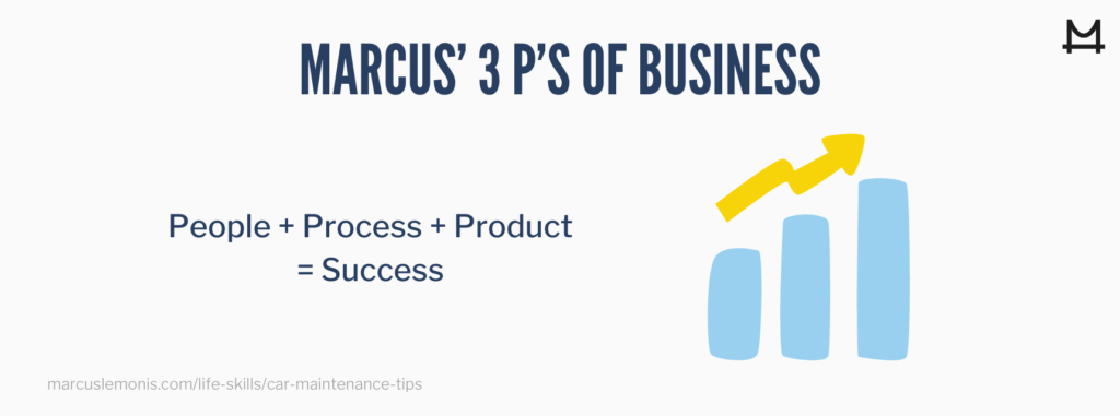 Marcus’ three ps of business.